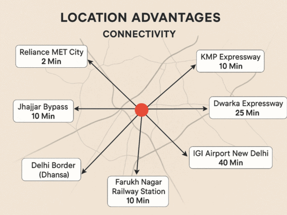 Map showing connectivity advantages near Krishan Kunj Jhajjar with key routes and travel times.
